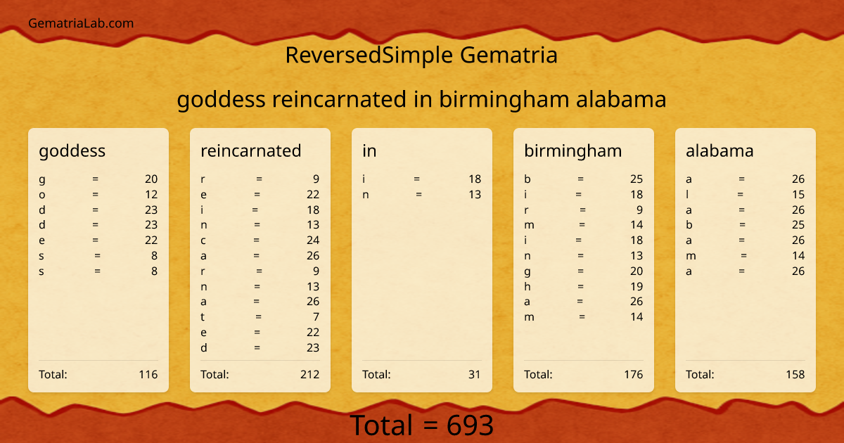 goddess reincarnated in birmingham alabama in reversedSimple Gematria